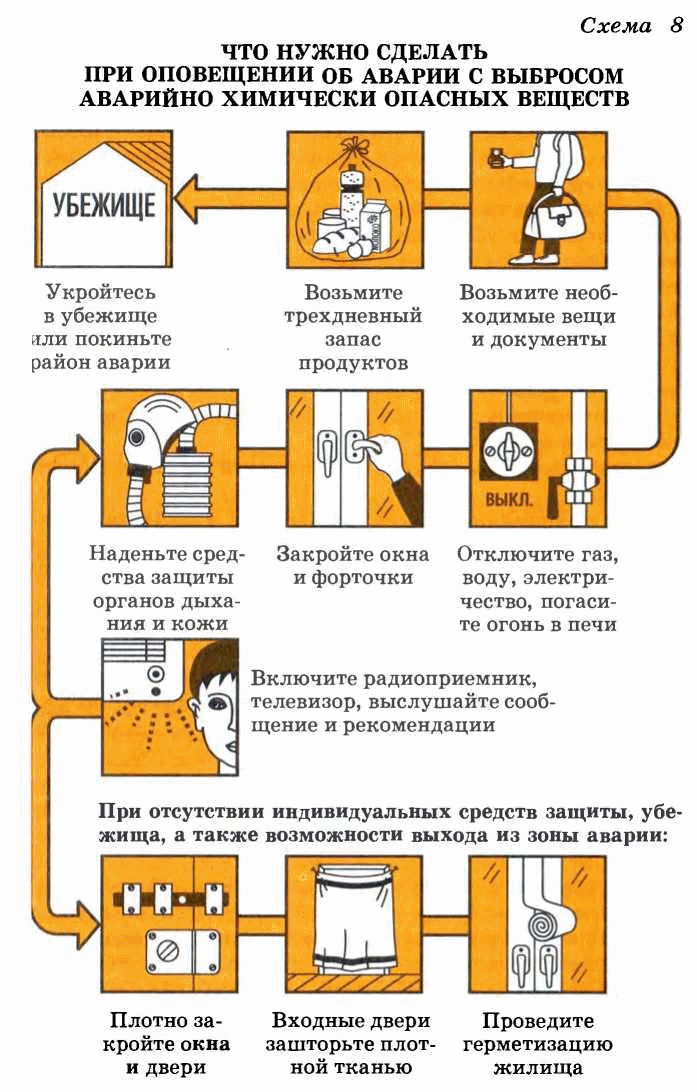 Реферат: Химически-опасные объекты. Правила поведения при авариях. Первая помощь при потере сознания обм